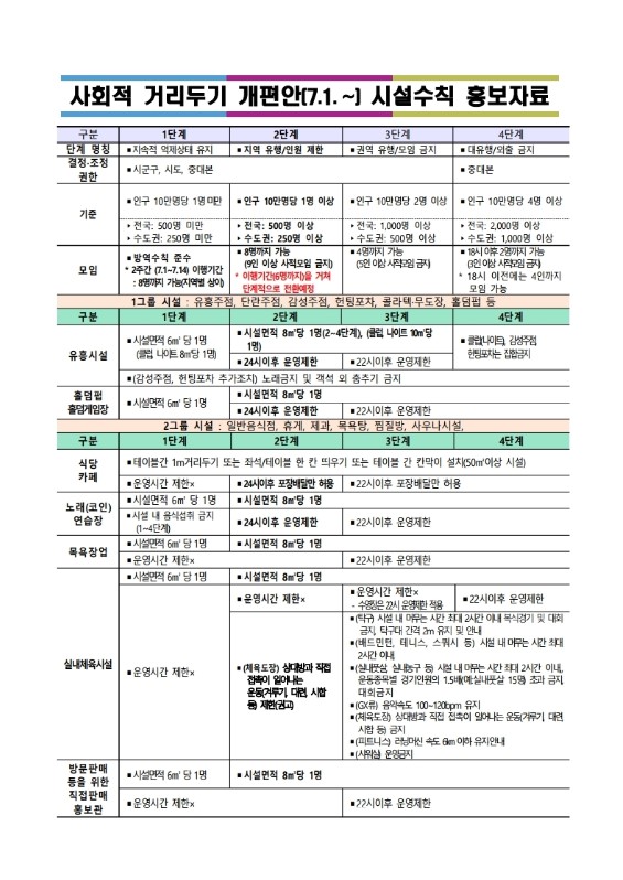 안내) 사회적 거리두기 개편안 시설수칙 홍보자료