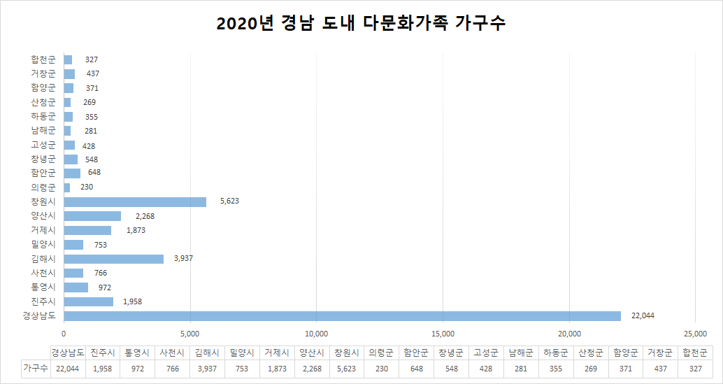 2020년 경남 도내 다문화가족 가구수