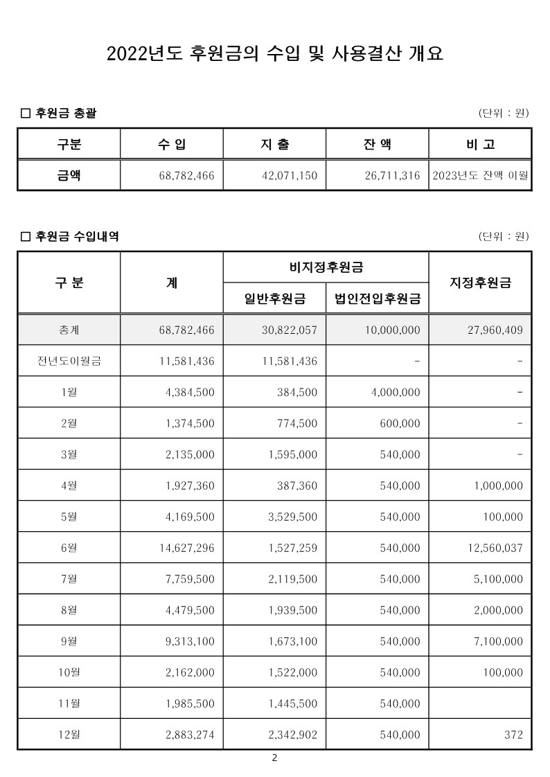 2022년도 세입‧세출예산 결산서, 후원금품 수입 및 사용 결산서 공고