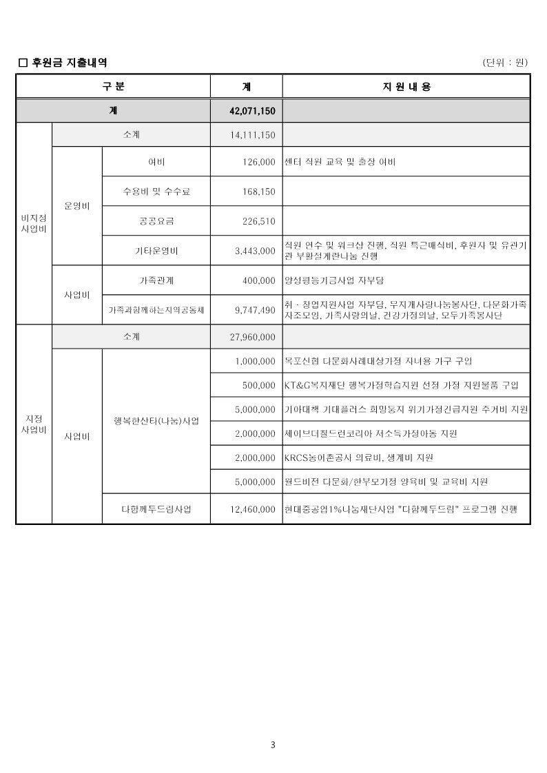 2022년도 세입‧세출예산 결산서, 후원금품 수입 및 사용 결산서 공고