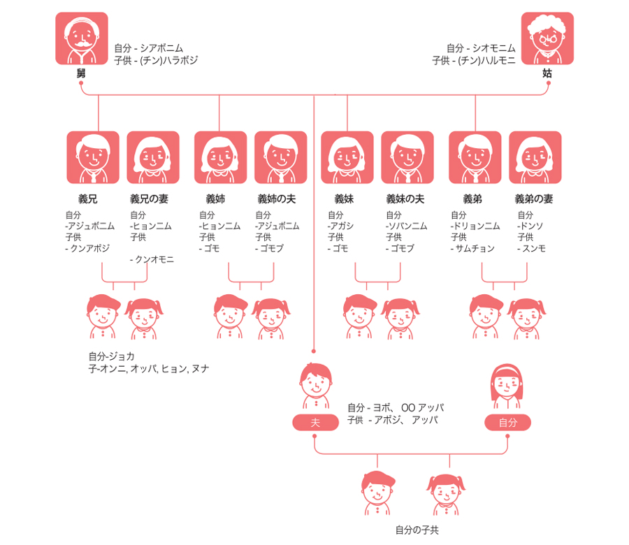 映画 万引き 家族 相関 図