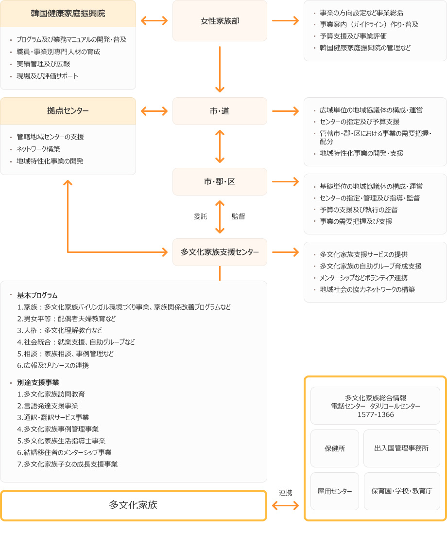 Alt：多文化家族支援センターは、市・道及び市・郡・区の委託と監督を受けています。市・都ではセンターの指定や予算支援を行い、市・郡・区では、基礎単位の地域協議体を構成・運営しています。基本プログラムとして、多文化家族のバイリンガル環境づくり事業、家族関係改善プログラム、配偶者夫婦教育などがあります。さらに支援事業として、多文化家族訪問教育、言語発達支援、通訳と翻訳、結婚移住者のためのメンターシップ事業を支援しています。多文化家族支援センターは、保健所、出入国管理事務所、雇用センター、保育園や学校、教育庁と連携しています。 